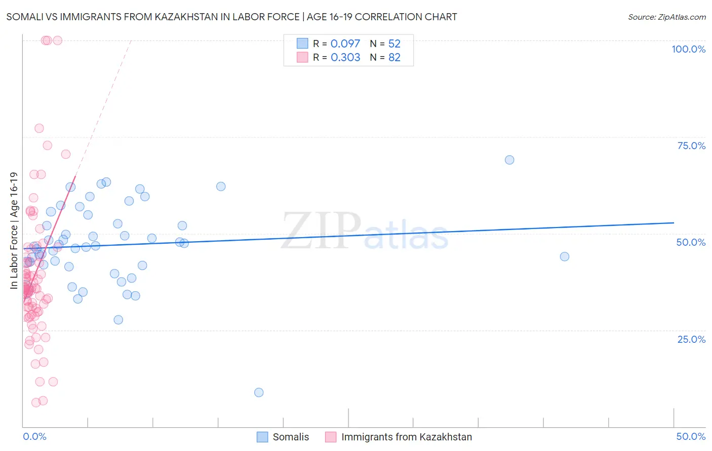 Somali vs Immigrants from Kazakhstan In Labor Force | Age 16-19