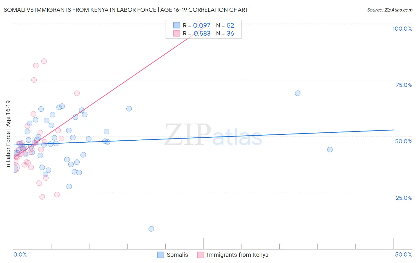 Somali vs Immigrants from Kenya In Labor Force | Age 16-19