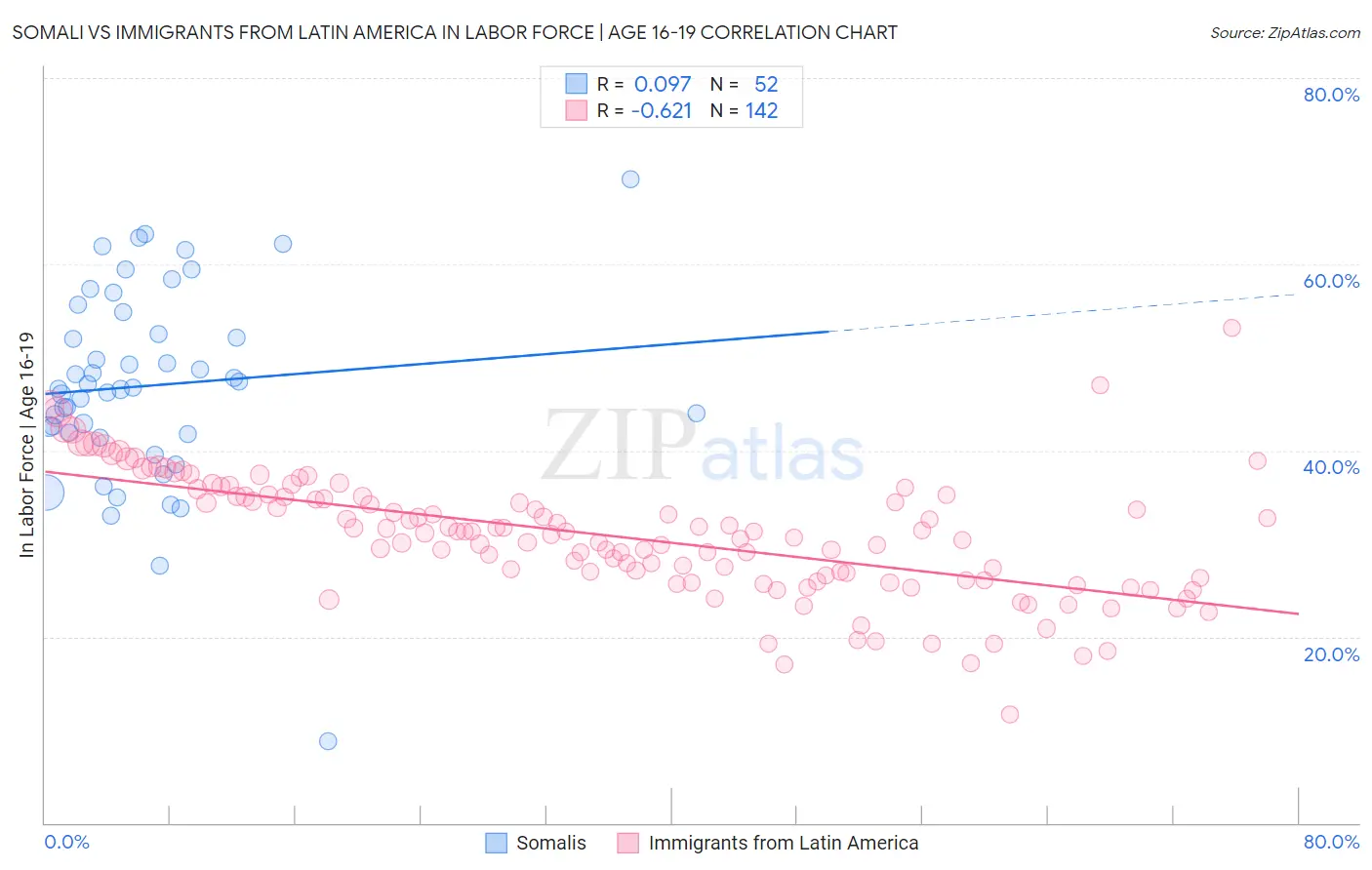 Somali vs Immigrants from Latin America In Labor Force | Age 16-19