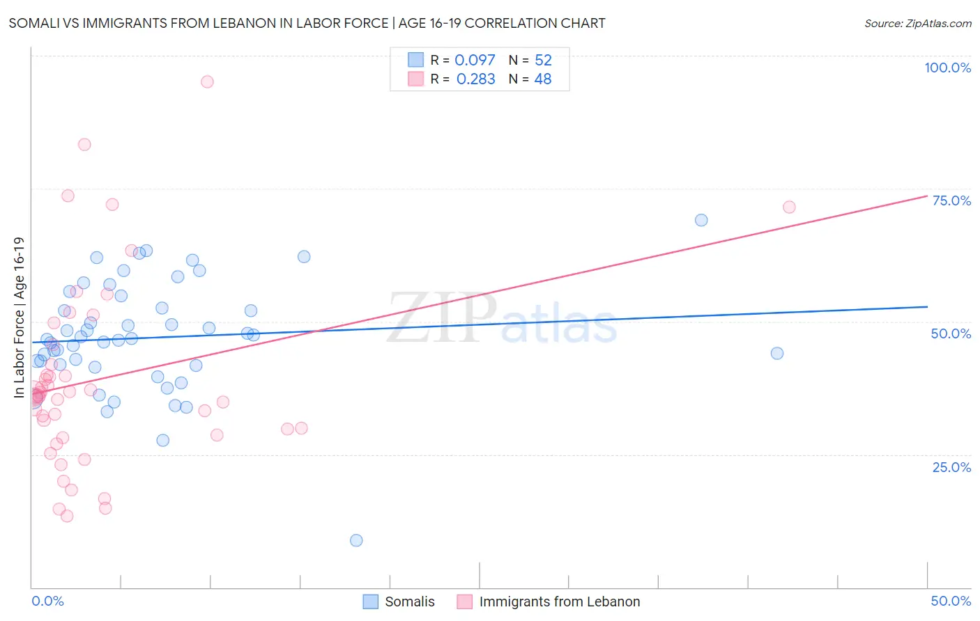 Somali vs Immigrants from Lebanon In Labor Force | Age 16-19