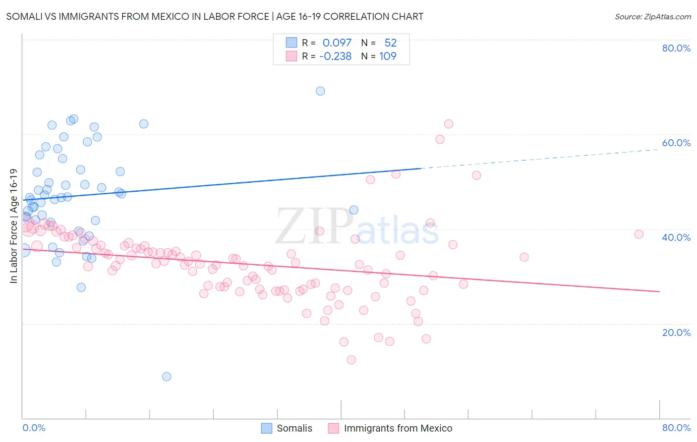 Somali vs Immigrants from Mexico In Labor Force | Age 16-19