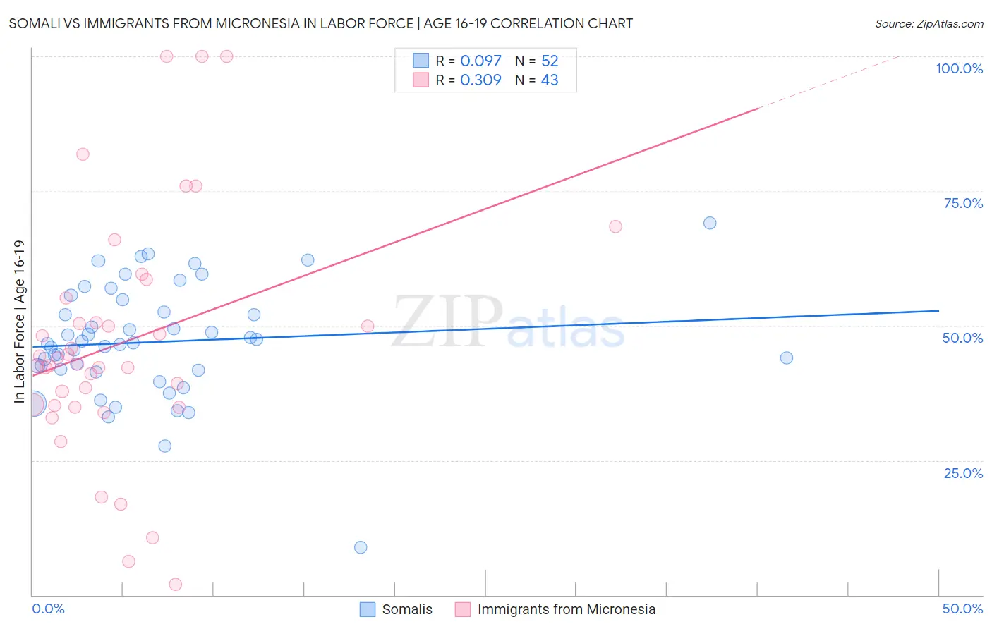 Somali vs Immigrants from Micronesia In Labor Force | Age 16-19