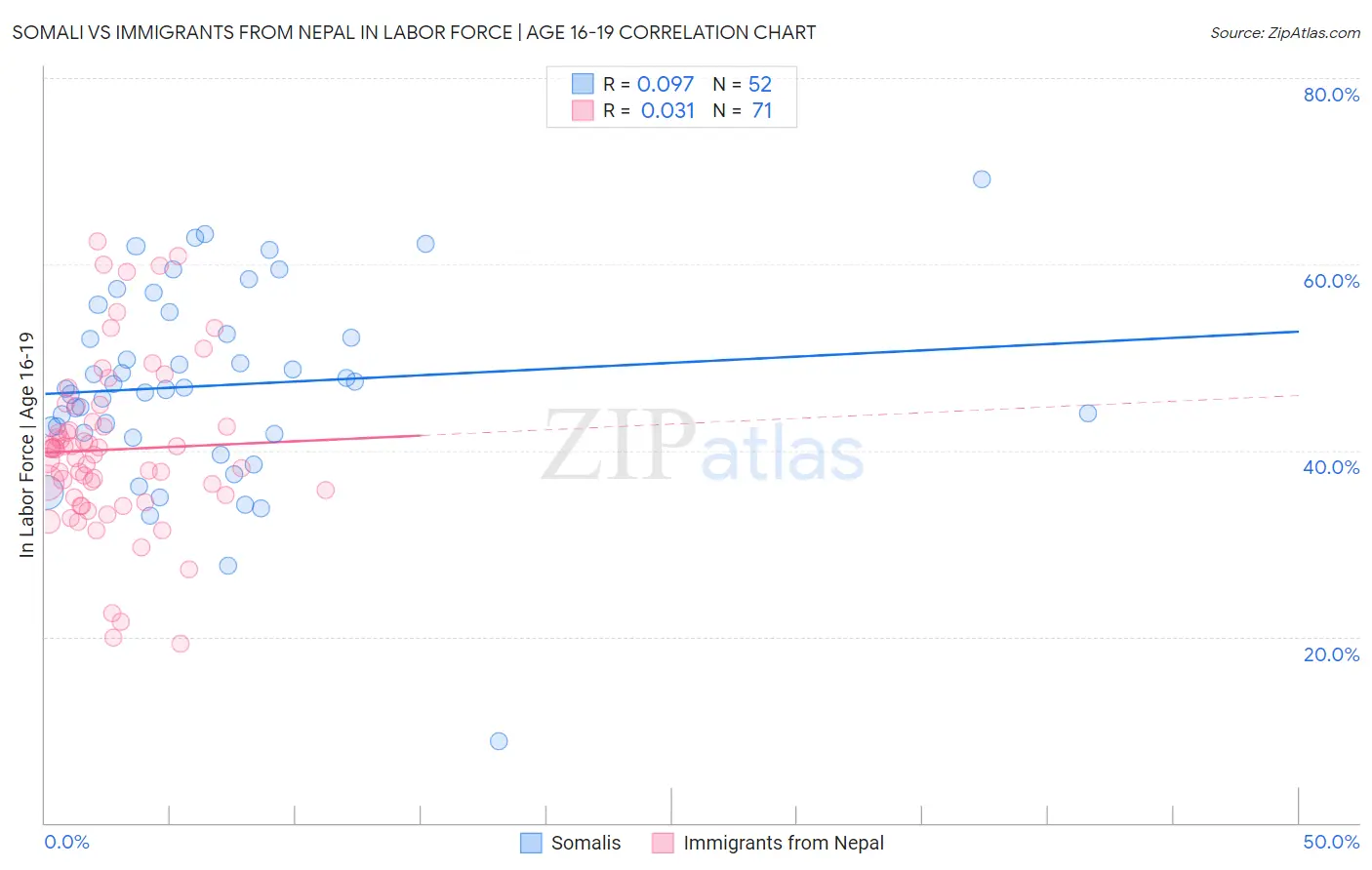 Somali vs Immigrants from Nepal In Labor Force | Age 16-19