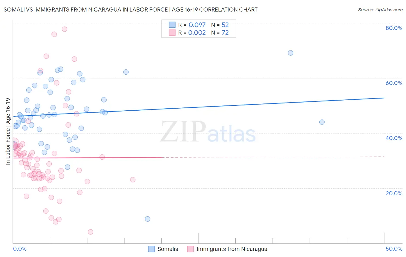 Somali vs Immigrants from Nicaragua In Labor Force | Age 16-19