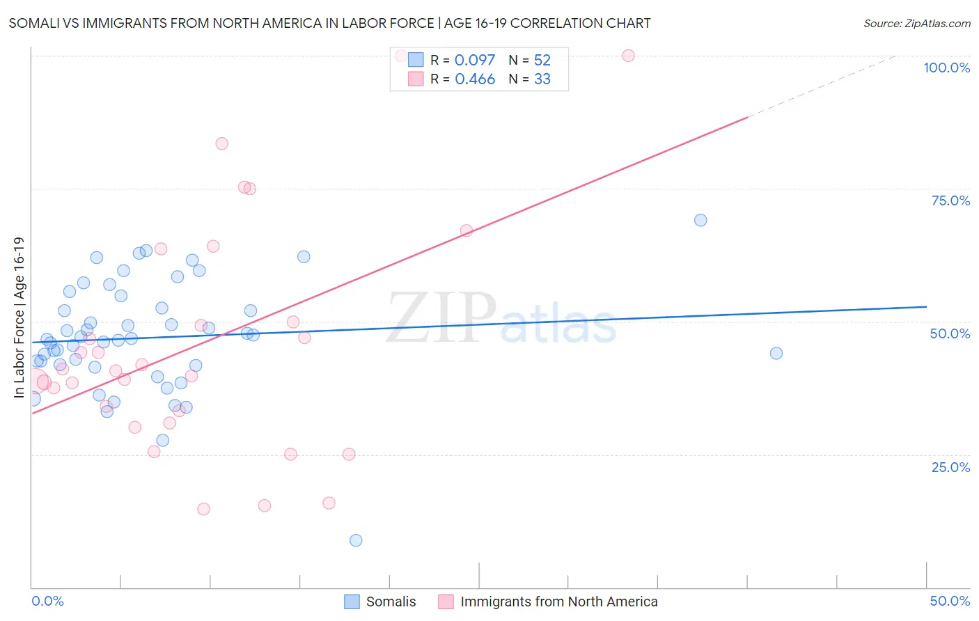 Somali vs Immigrants from North America In Labor Force | Age 16-19