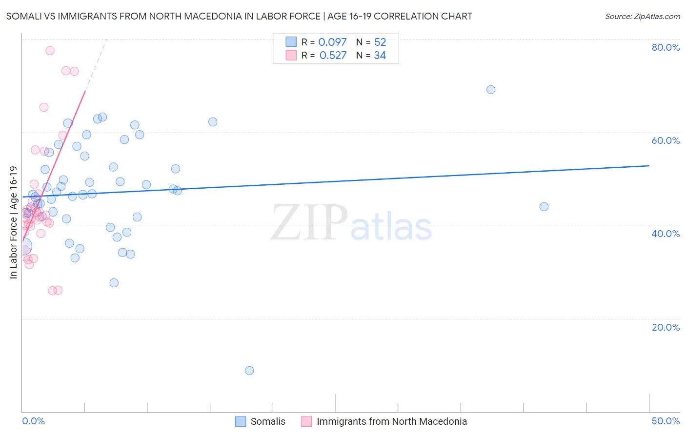Somali vs Immigrants from North Macedonia In Labor Force | Age 16-19