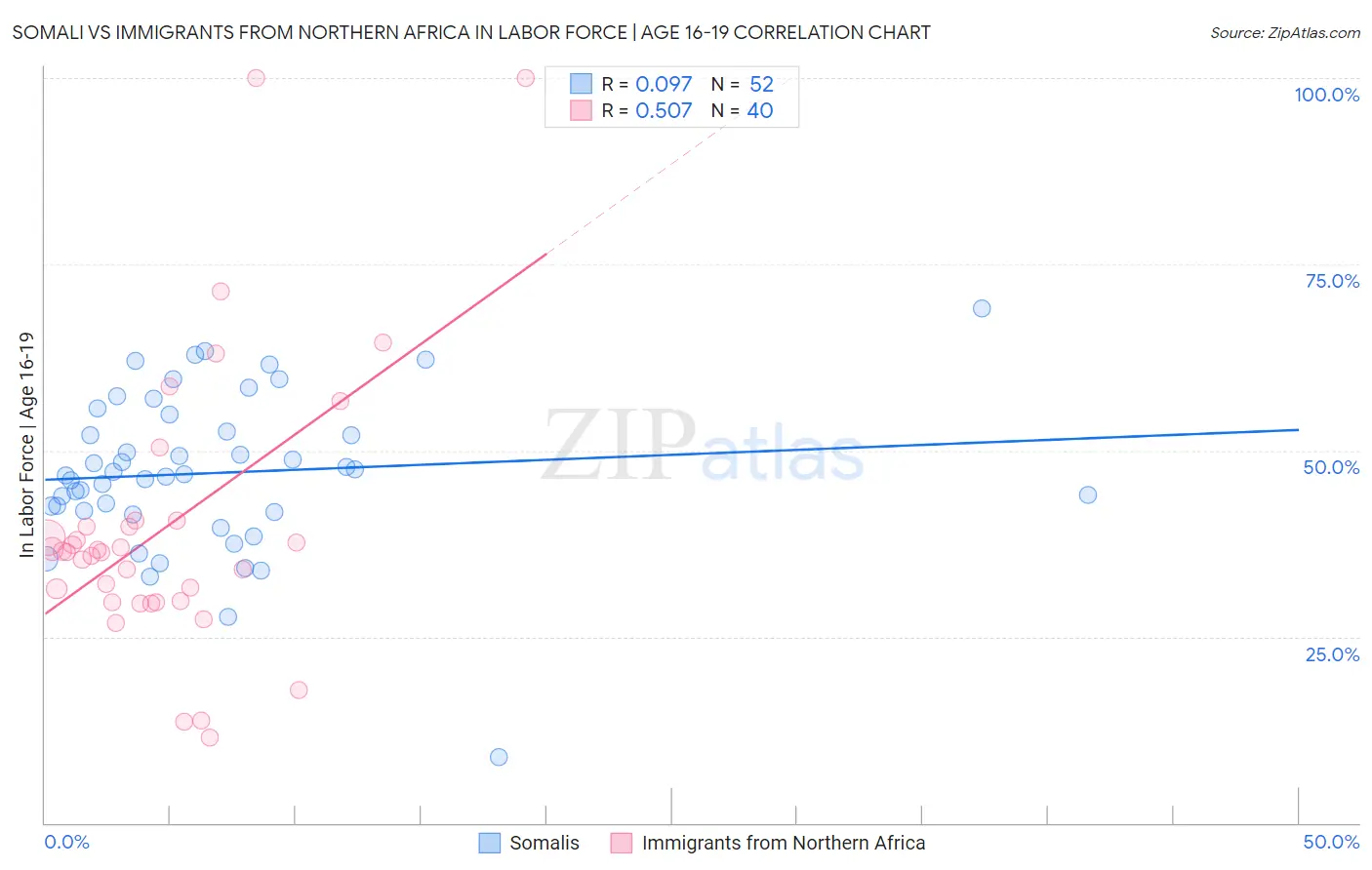 Somali vs Immigrants from Northern Africa In Labor Force | Age 16-19