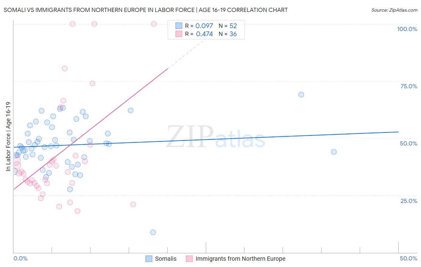 Somali vs Immigrants from Northern Europe In Labor Force | Age 16-19