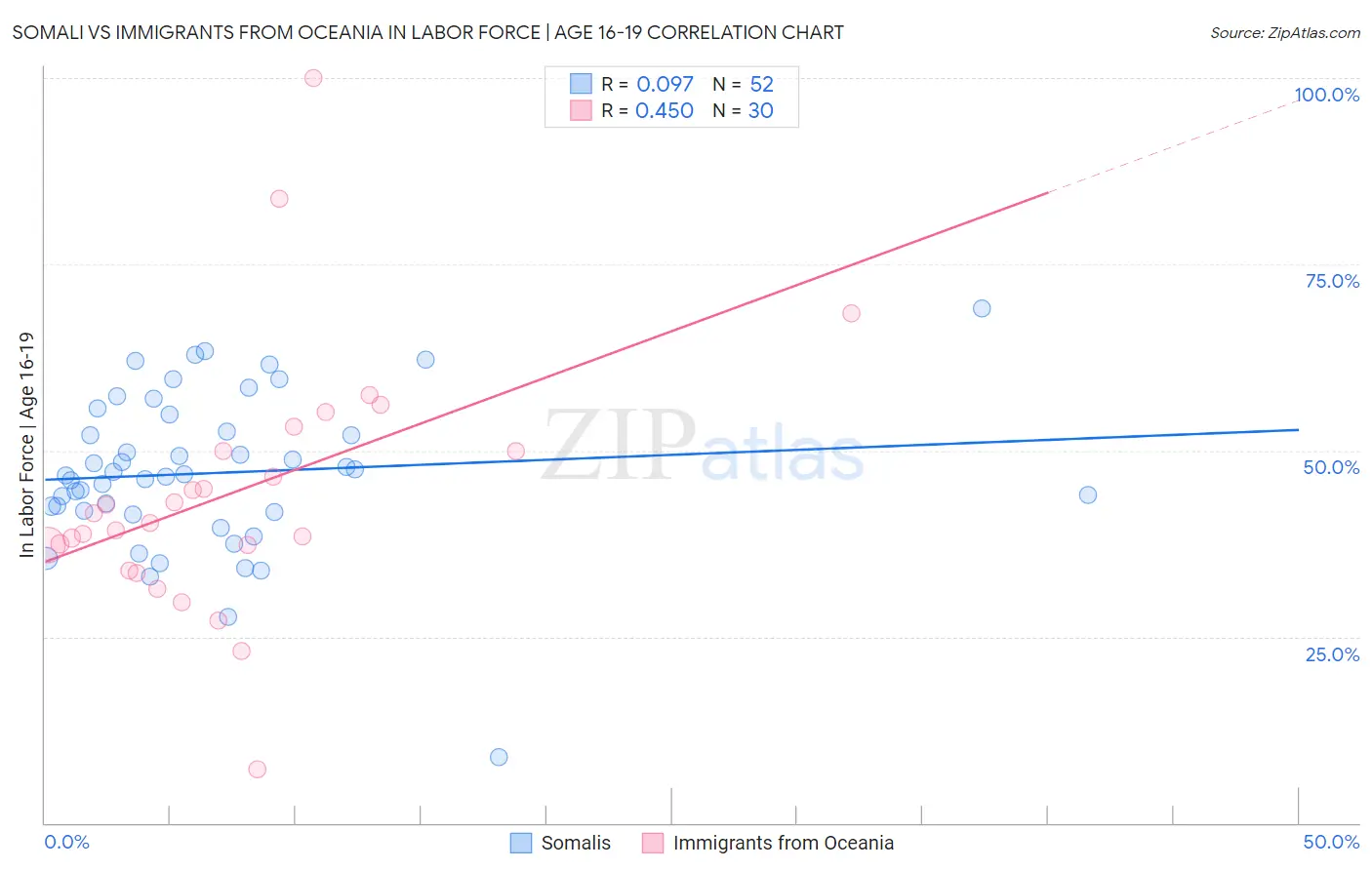 Somali vs Immigrants from Oceania In Labor Force | Age 16-19