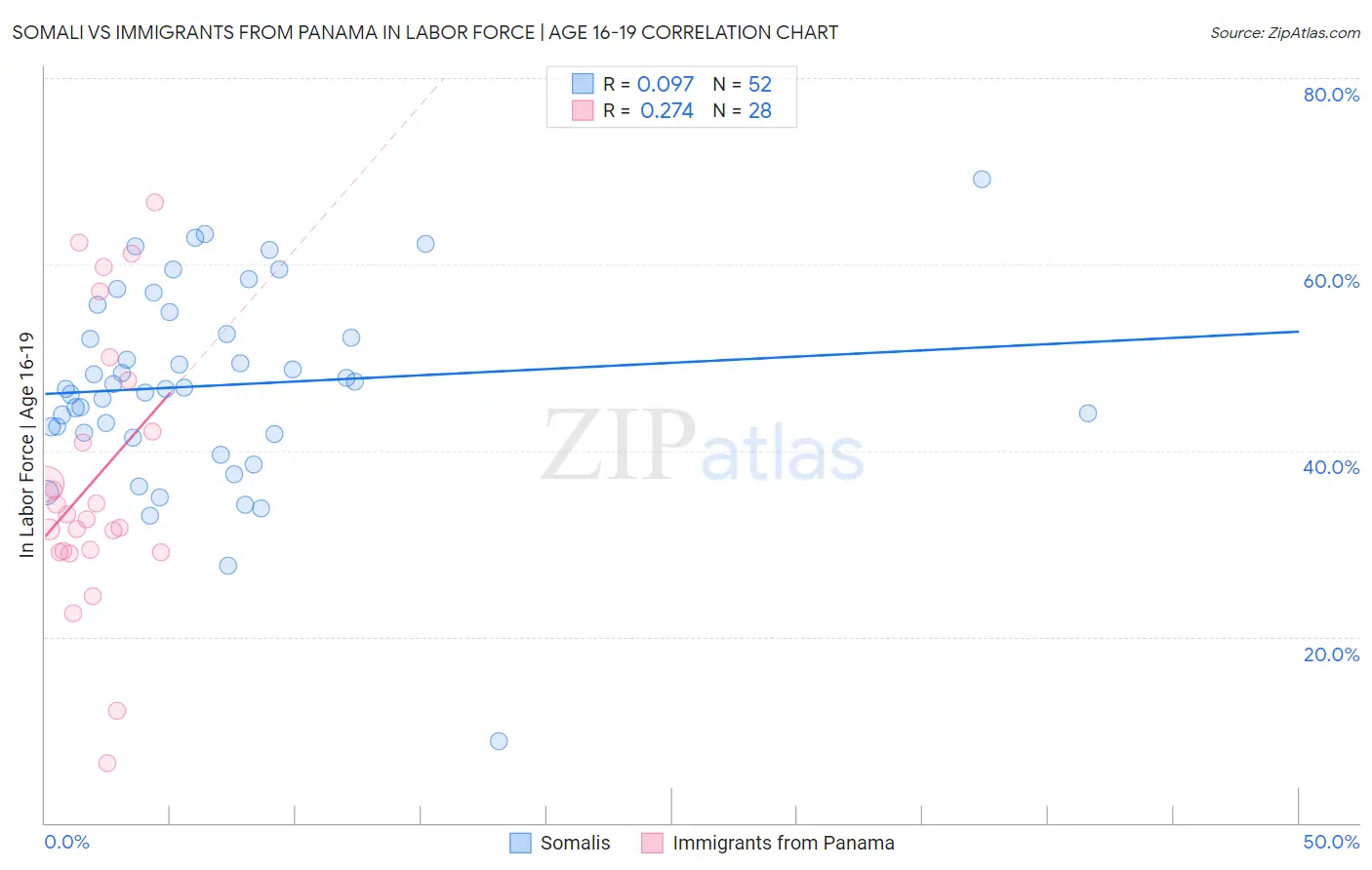 Somali vs Immigrants from Panama In Labor Force | Age 16-19