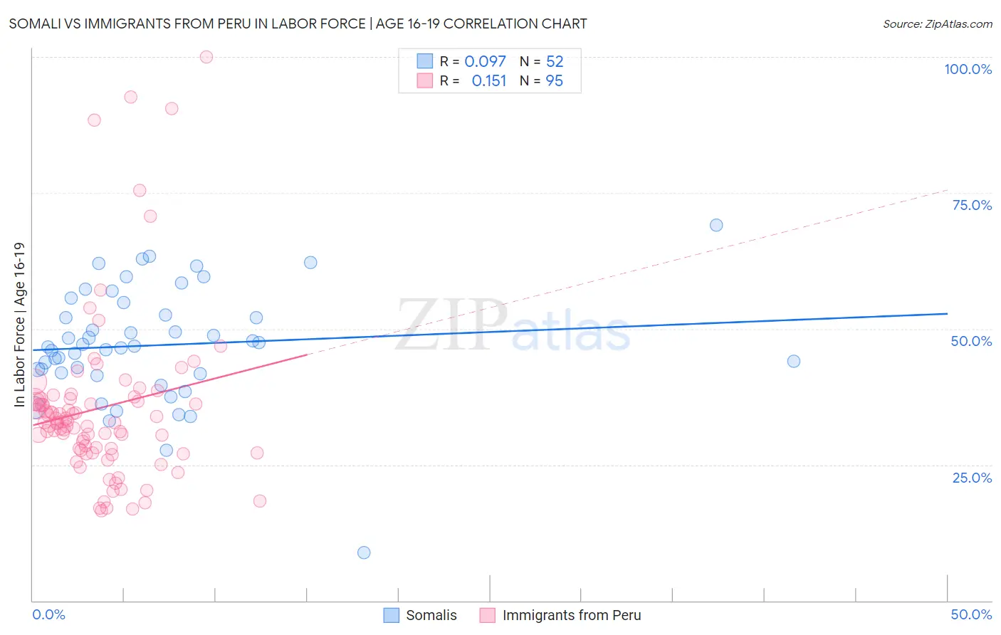 Somali vs Immigrants from Peru In Labor Force | Age 16-19