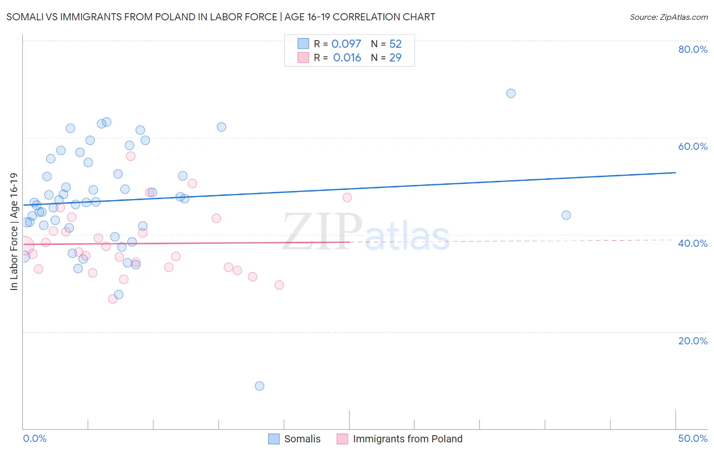 Somali vs Immigrants from Poland In Labor Force | Age 16-19