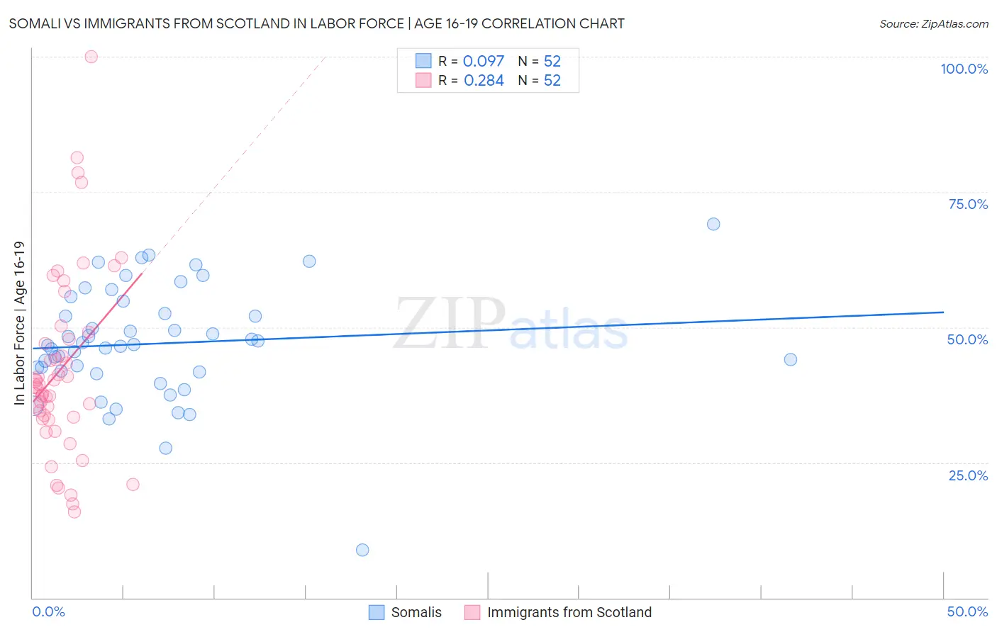 Somali vs Immigrants from Scotland In Labor Force | Age 16-19