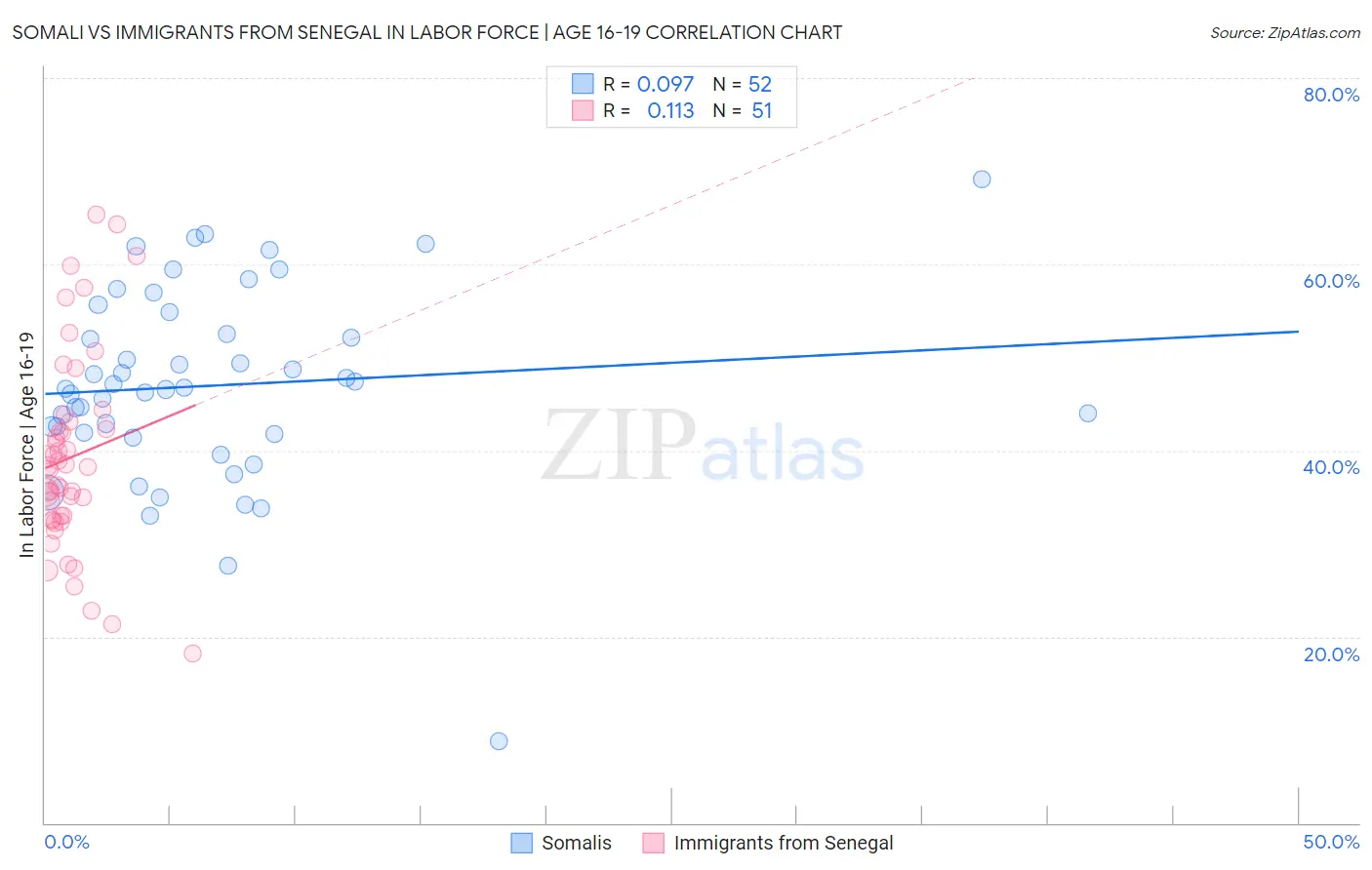 Somali vs Immigrants from Senegal In Labor Force | Age 16-19