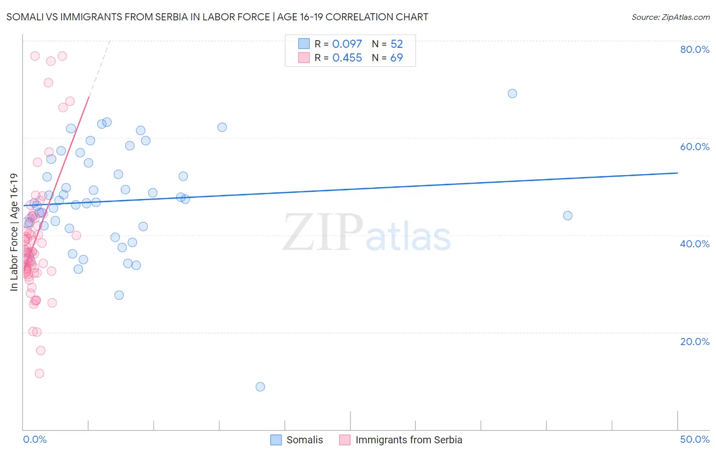 Somali vs Immigrants from Serbia In Labor Force | Age 16-19