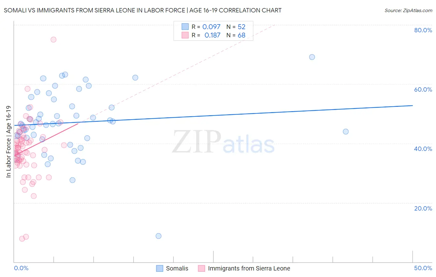 Somali vs Immigrants from Sierra Leone In Labor Force | Age 16-19