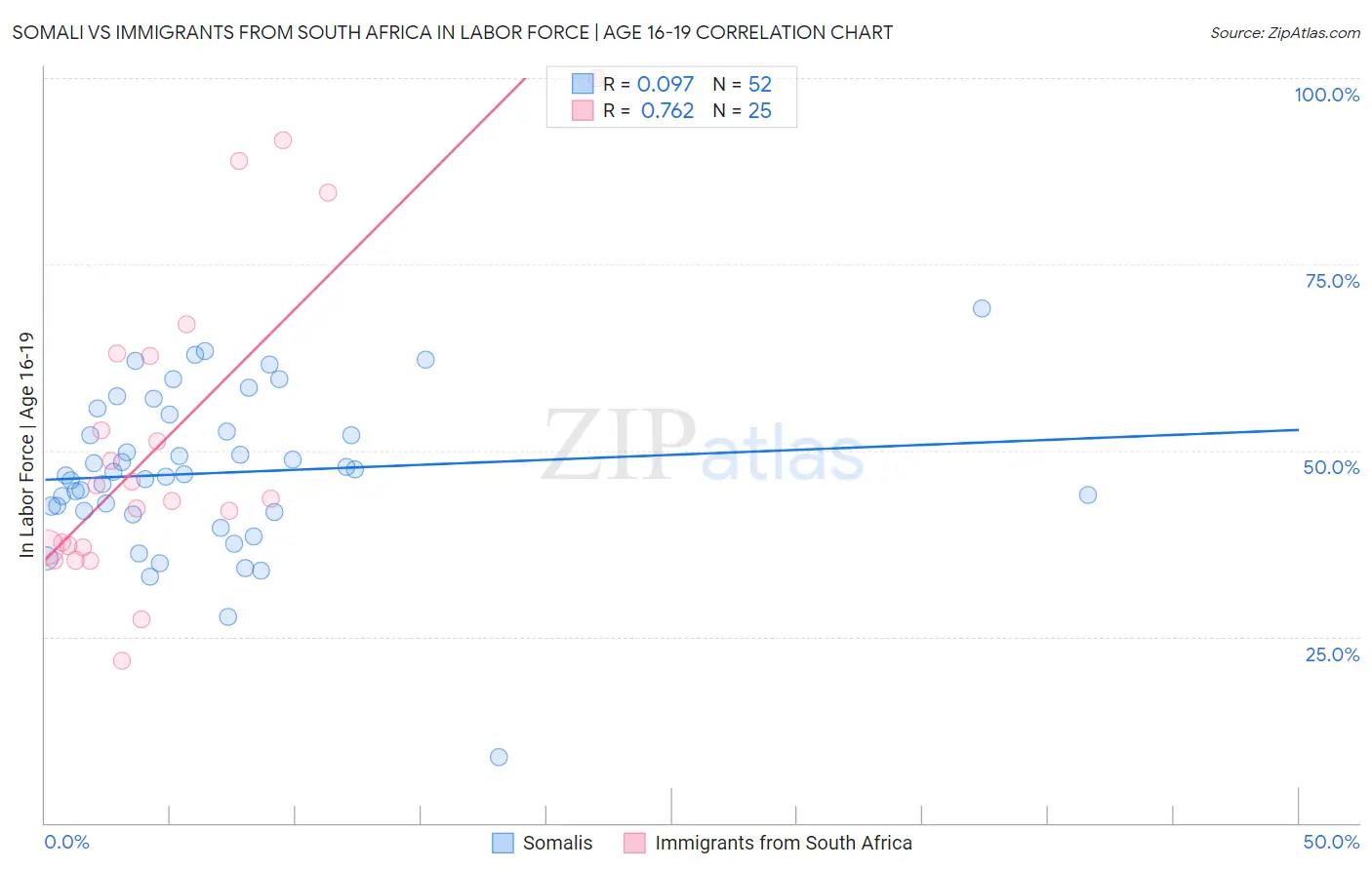 Somali vs Immigrants from South Africa In Labor Force | Age 16-19