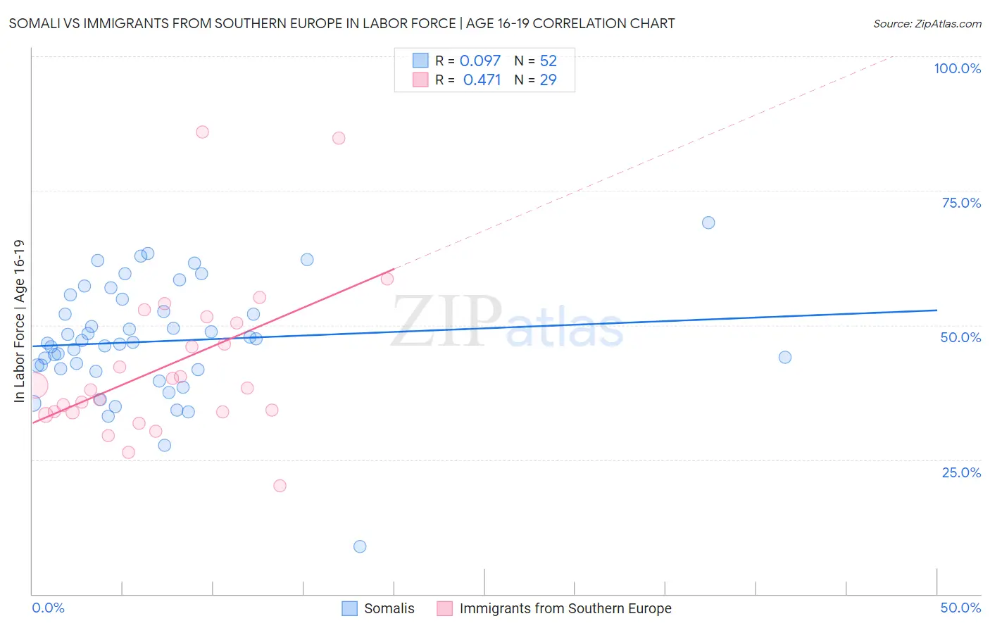 Somali vs Immigrants from Southern Europe In Labor Force | Age 16-19