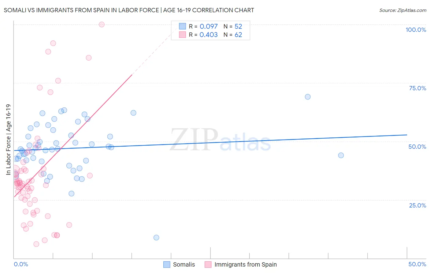 Somali vs Immigrants from Spain In Labor Force | Age 16-19