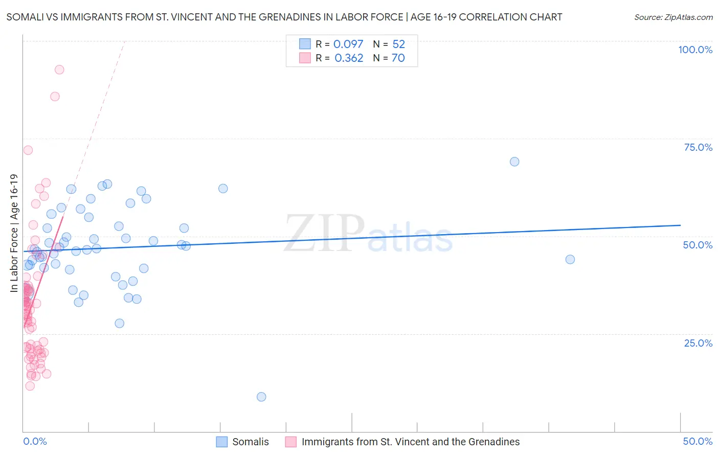 Somali vs Immigrants from St. Vincent and the Grenadines In Labor Force | Age 16-19