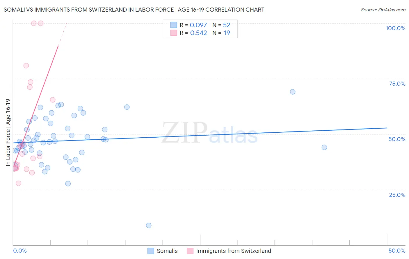 Somali vs Immigrants from Switzerland In Labor Force | Age 16-19