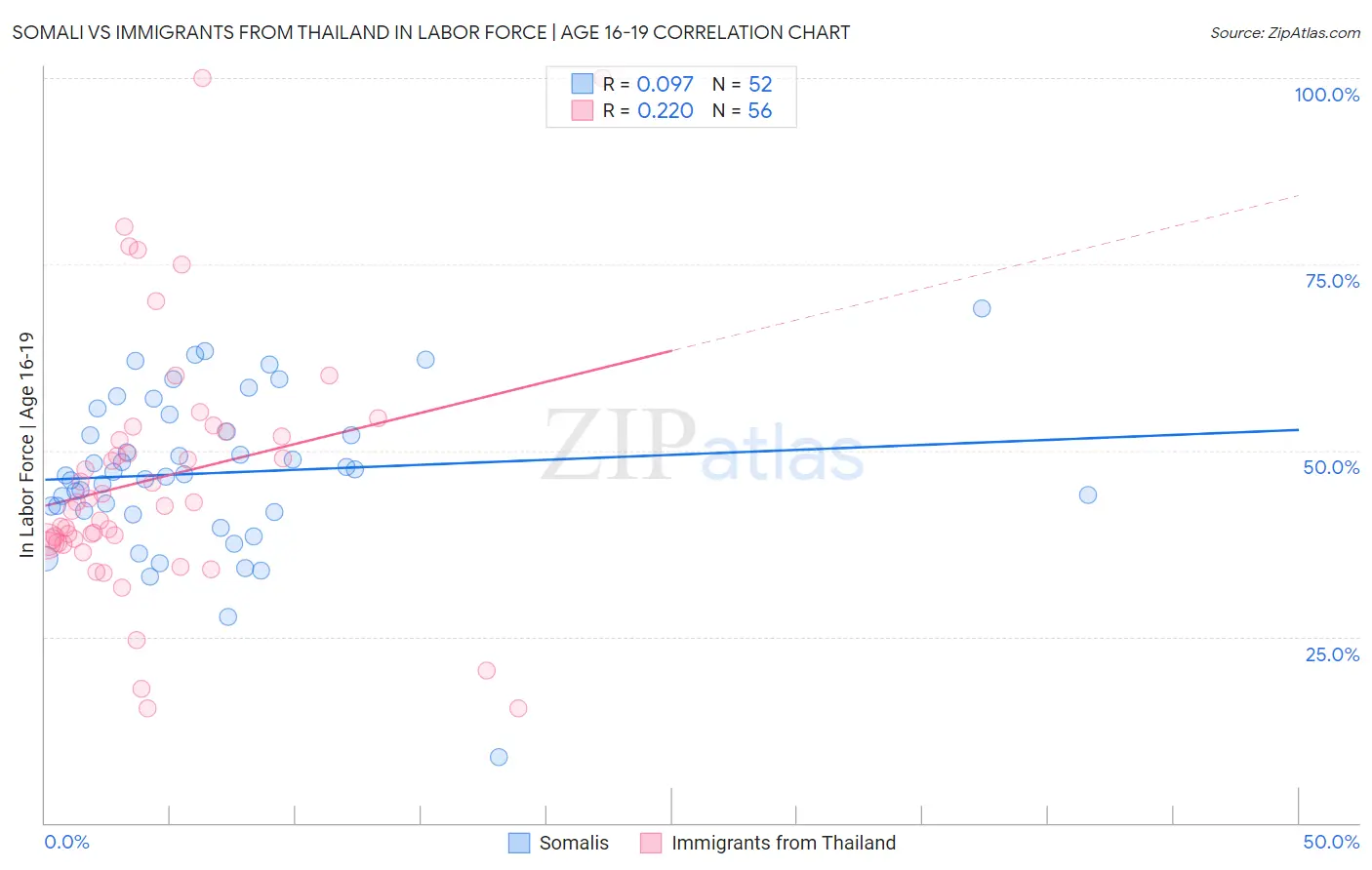 Somali vs Immigrants from Thailand In Labor Force | Age 16-19