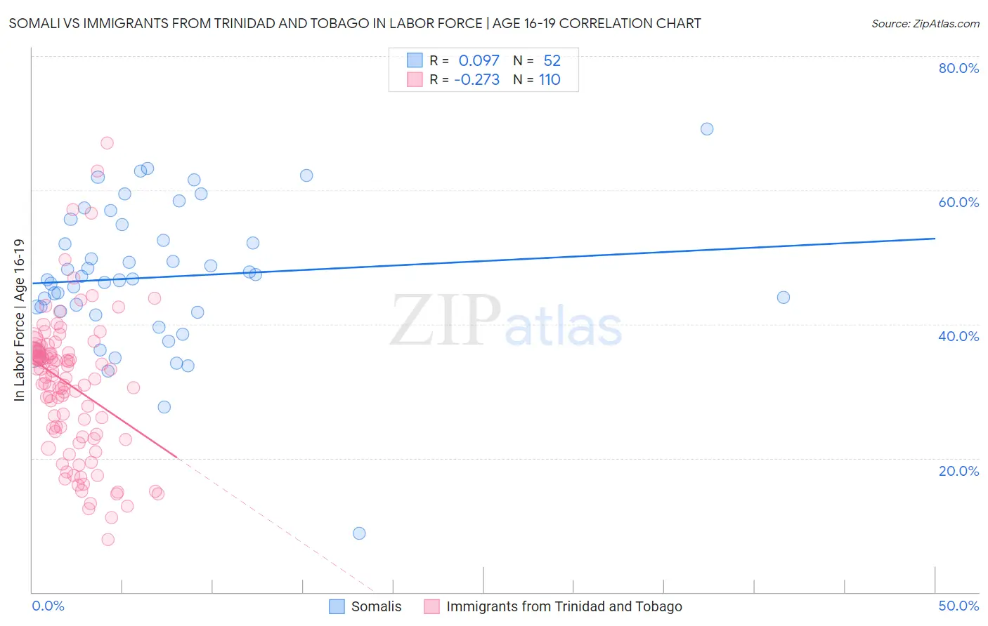 Somali vs Immigrants from Trinidad and Tobago In Labor Force | Age 16-19