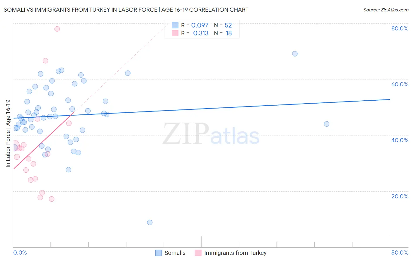 Somali vs Immigrants from Turkey In Labor Force | Age 16-19