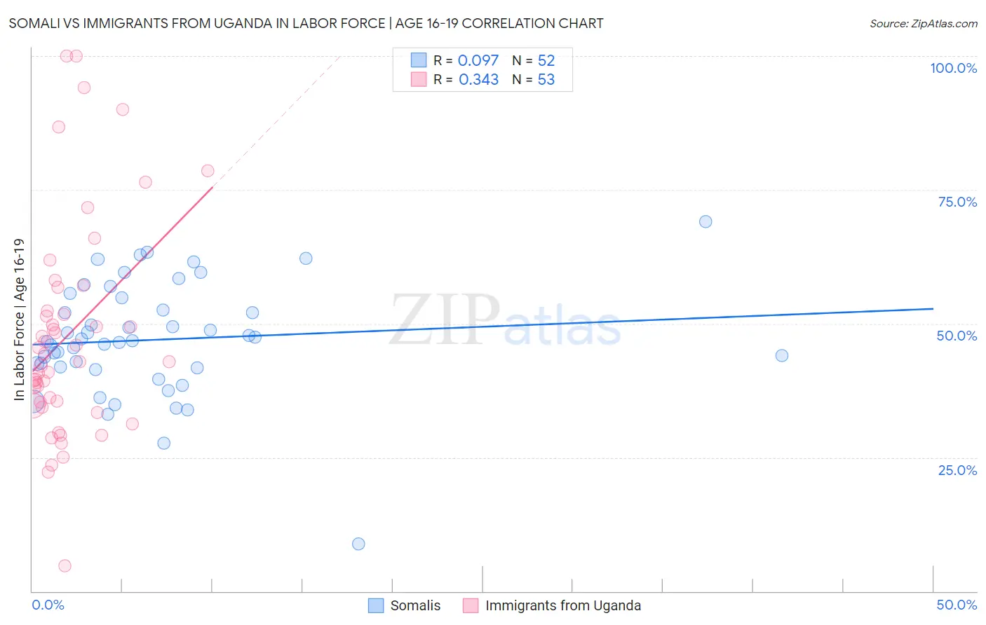 Somali vs Immigrants from Uganda In Labor Force | Age 16-19