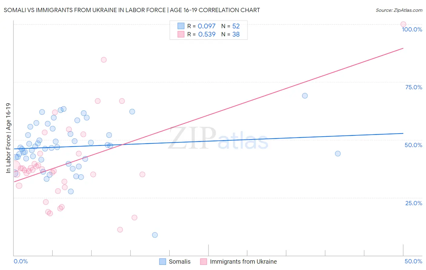Somali vs Immigrants from Ukraine In Labor Force | Age 16-19
