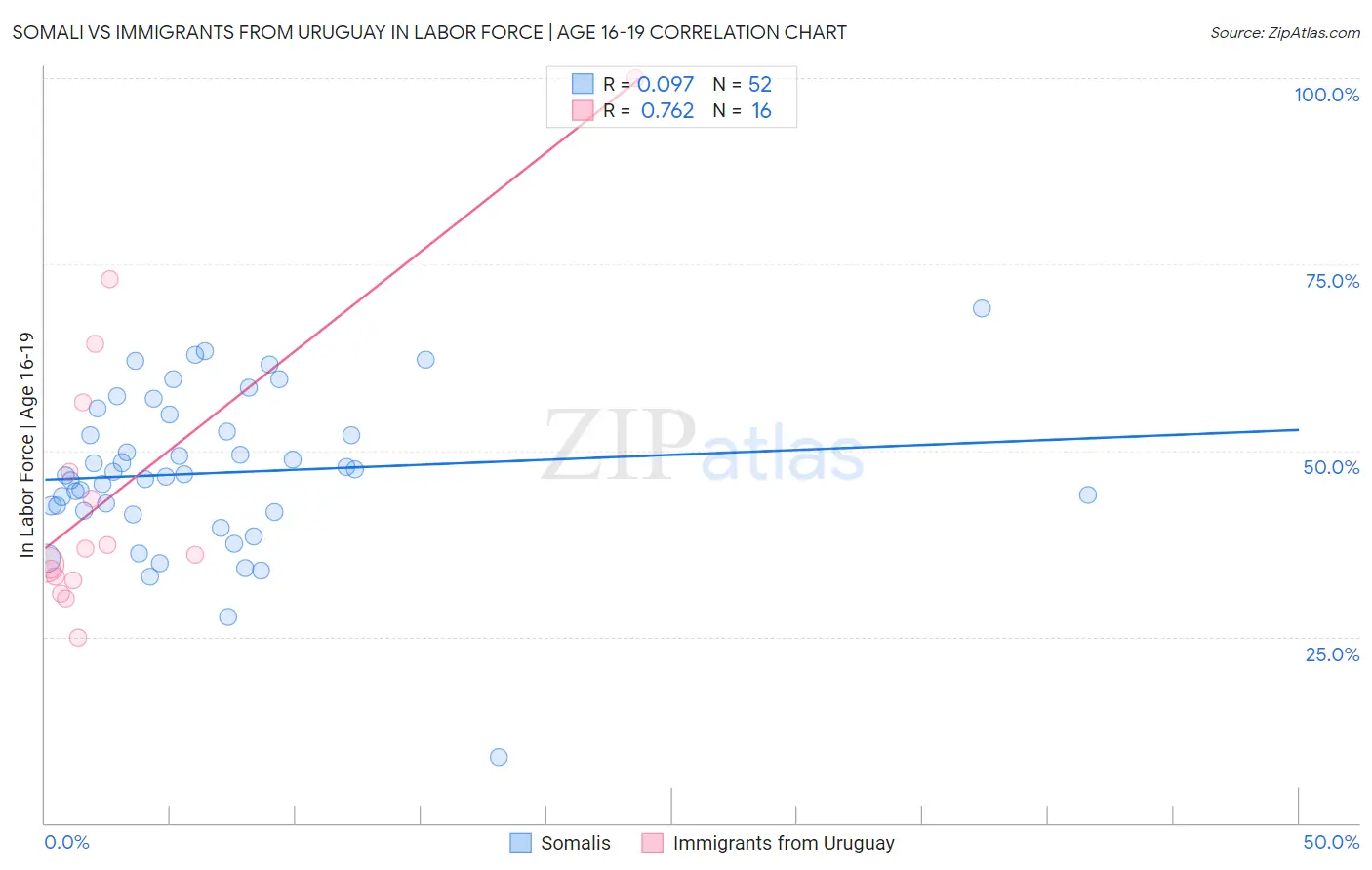 Somali vs Immigrants from Uruguay In Labor Force | Age 16-19