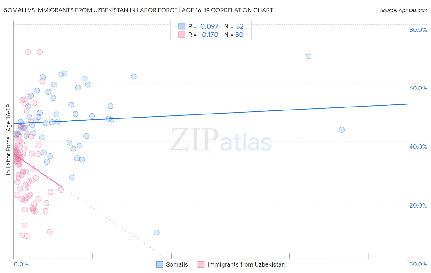 Somali vs Immigrants from Uzbekistan In Labor Force | Age 16-19