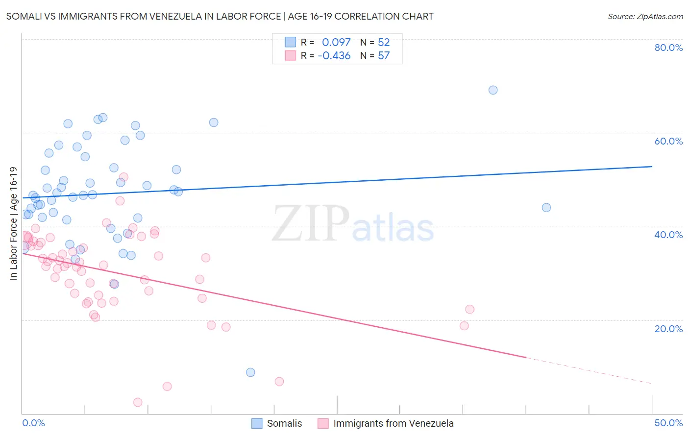 Somali vs Immigrants from Venezuela In Labor Force | Age 16-19