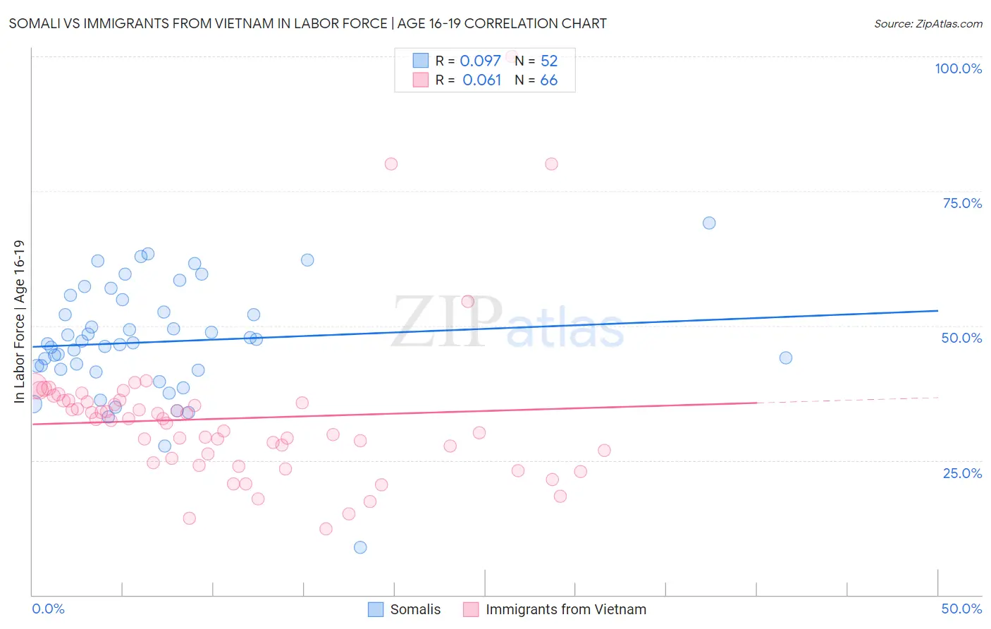Somali vs Immigrants from Vietnam In Labor Force | Age 16-19