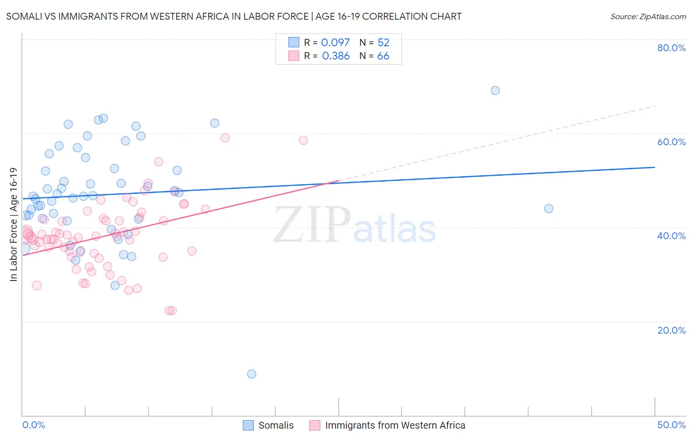 Somali vs Immigrants from Western Africa In Labor Force | Age 16-19
