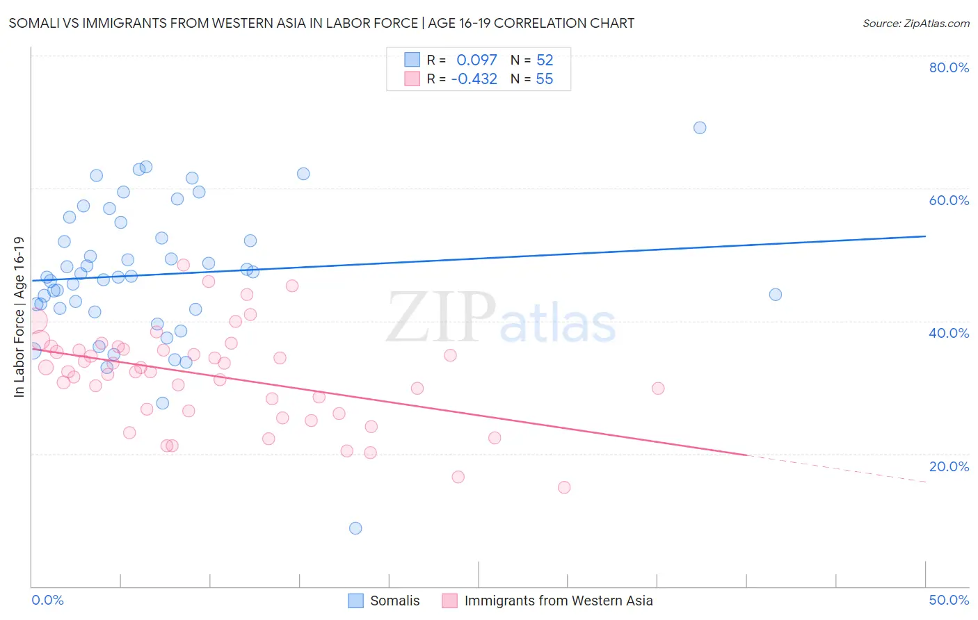 Somali vs Immigrants from Western Asia In Labor Force | Age 16-19