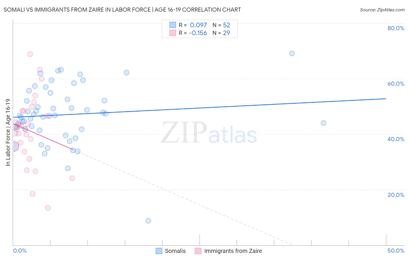 Somali vs Immigrants from Zaire In Labor Force | Age 16-19