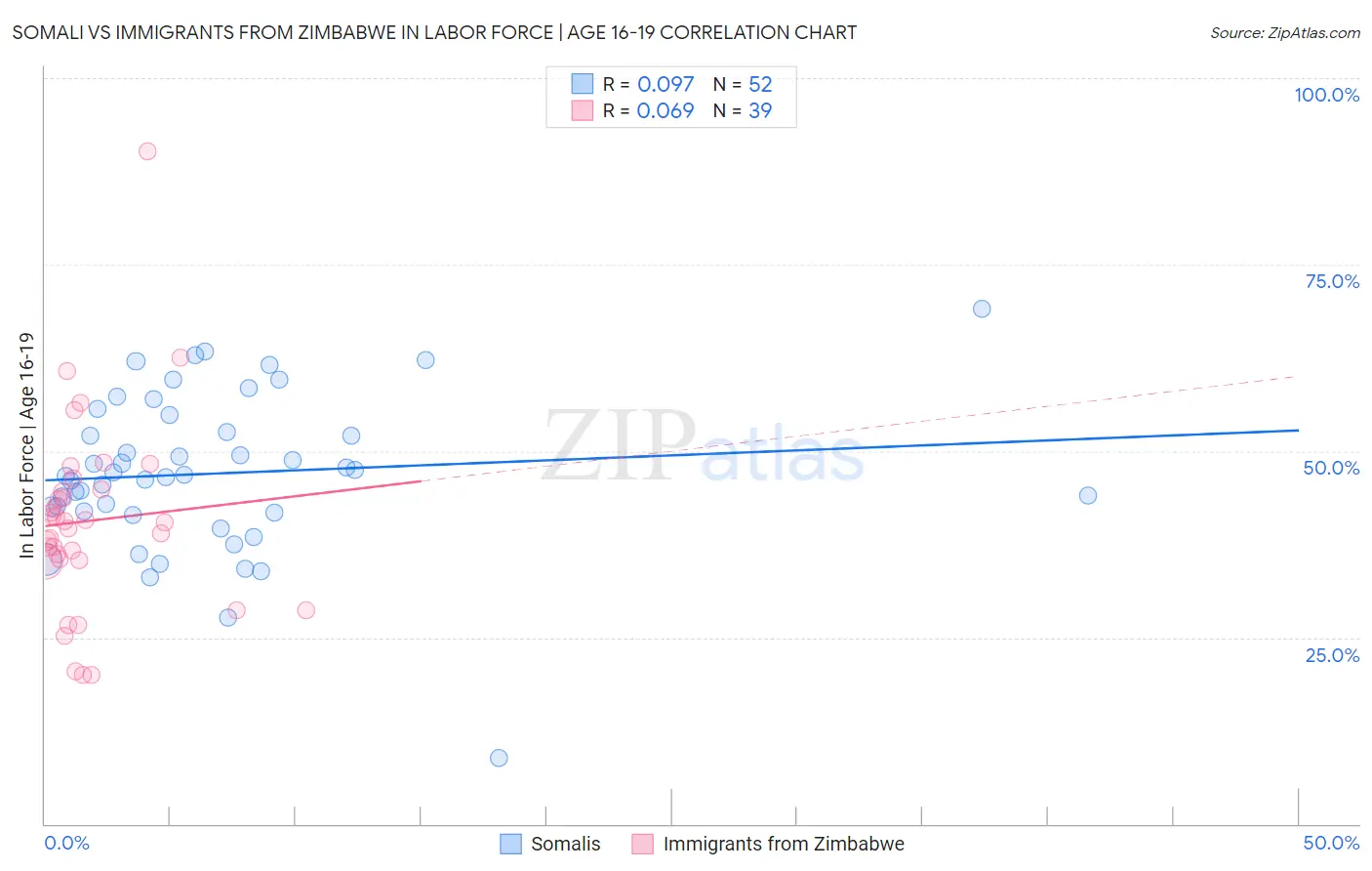 Somali vs Immigrants from Zimbabwe In Labor Force | Age 16-19