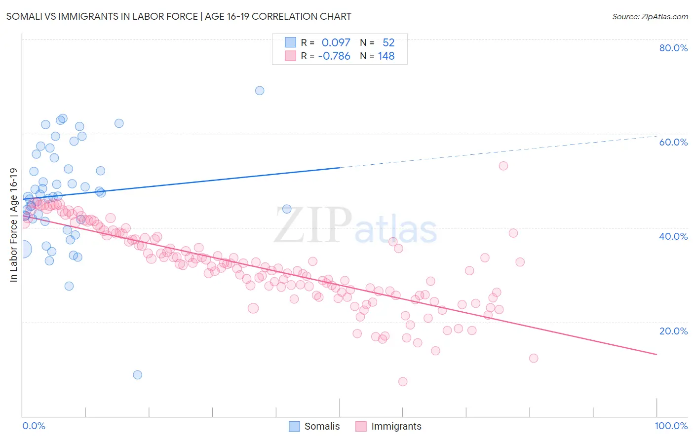 Somali vs Immigrants In Labor Force | Age 16-19