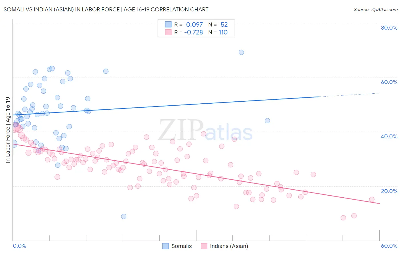 Somali vs Indian (Asian) In Labor Force | Age 16-19