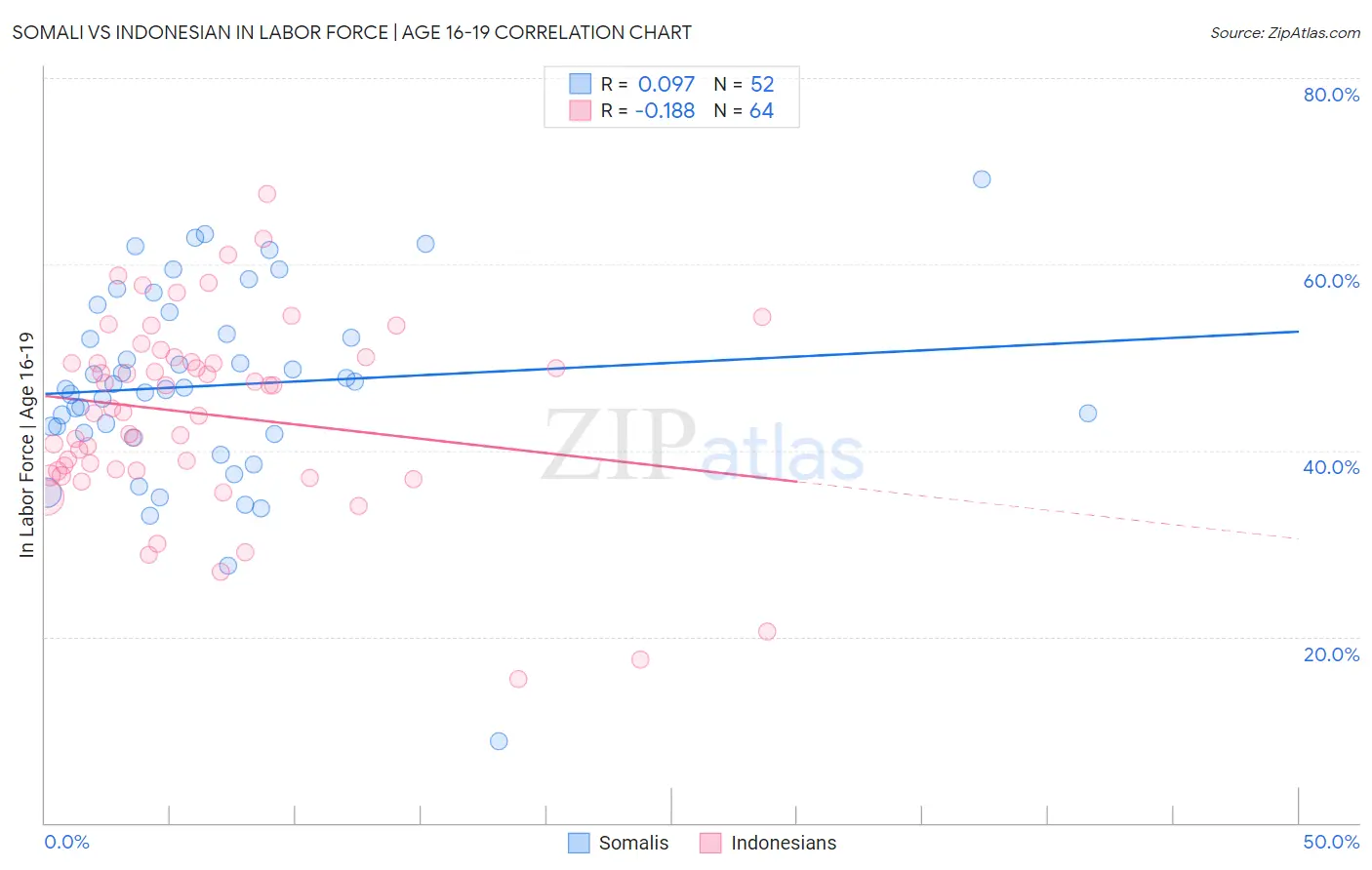 Somali vs Indonesian In Labor Force | Age 16-19