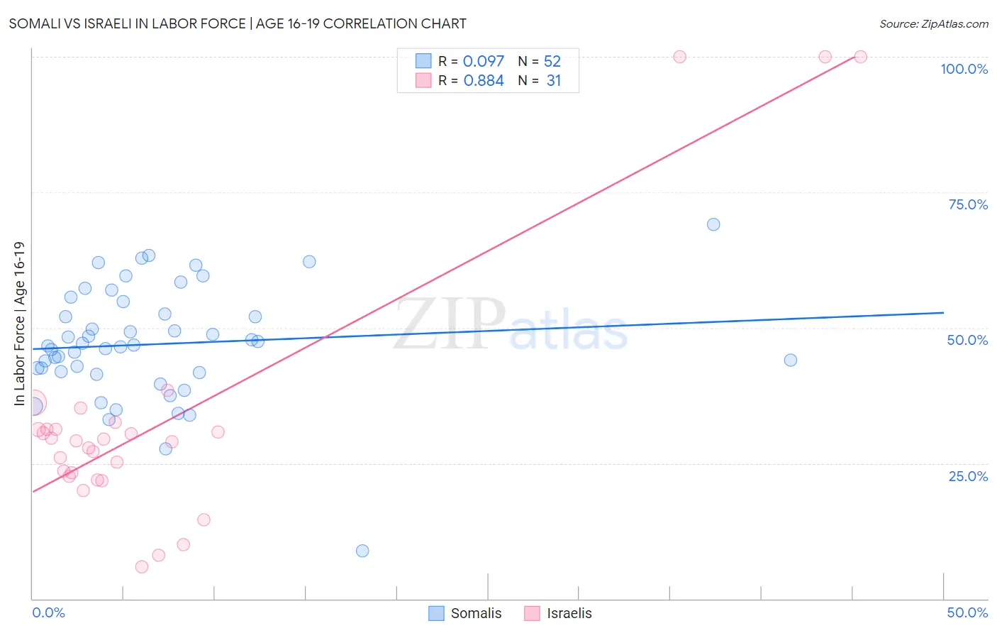 Somali vs Israeli In Labor Force | Age 16-19