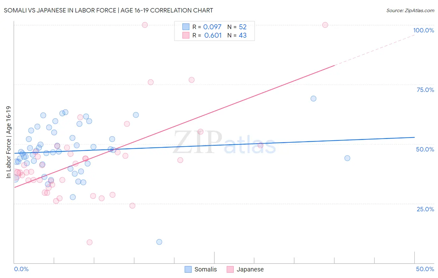 Somali vs Japanese In Labor Force | Age 16-19