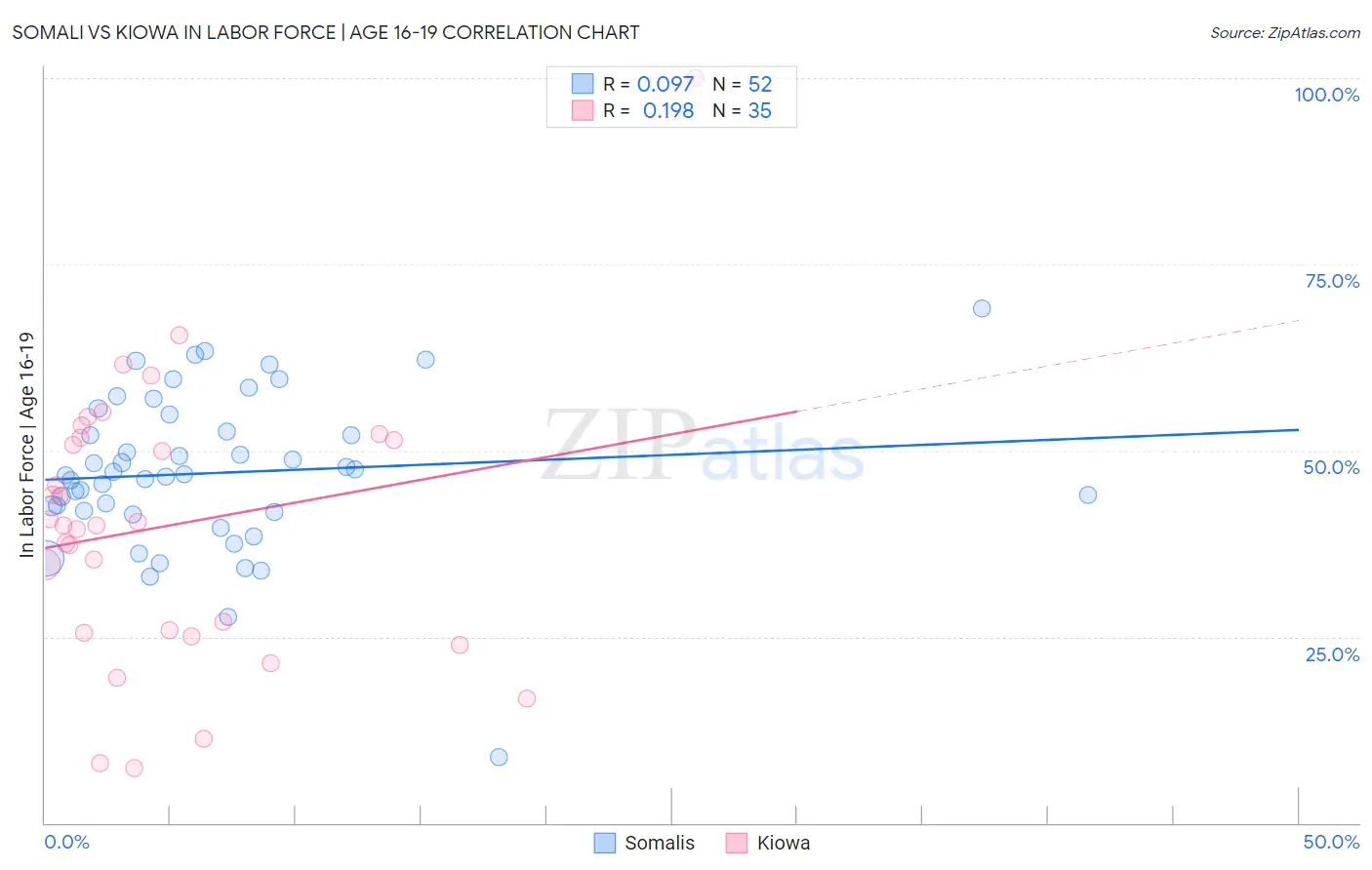 Somali vs Kiowa In Labor Force | Age 16-19