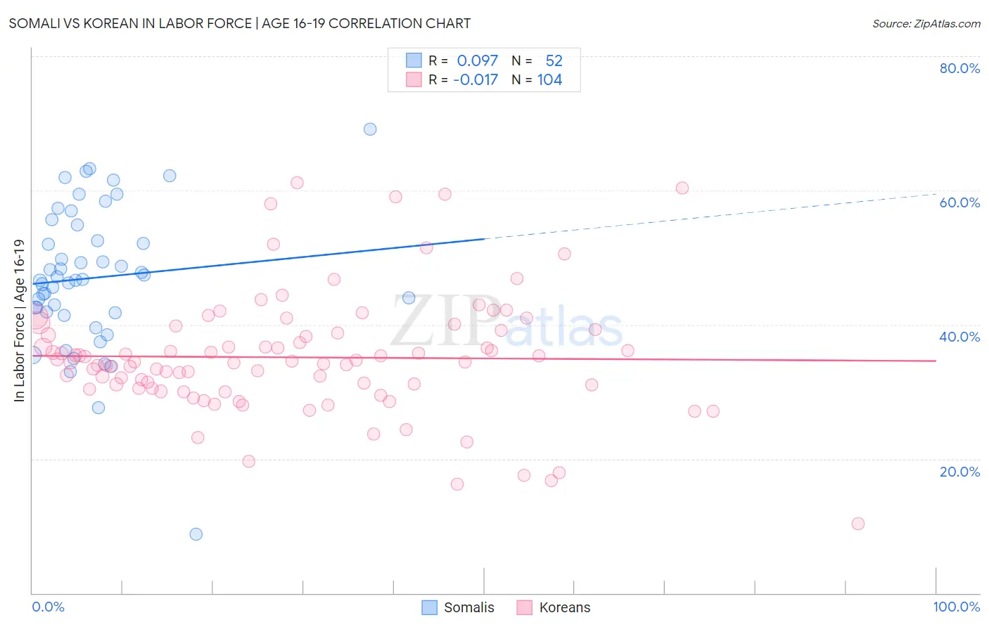 Somali vs Korean In Labor Force | Age 16-19