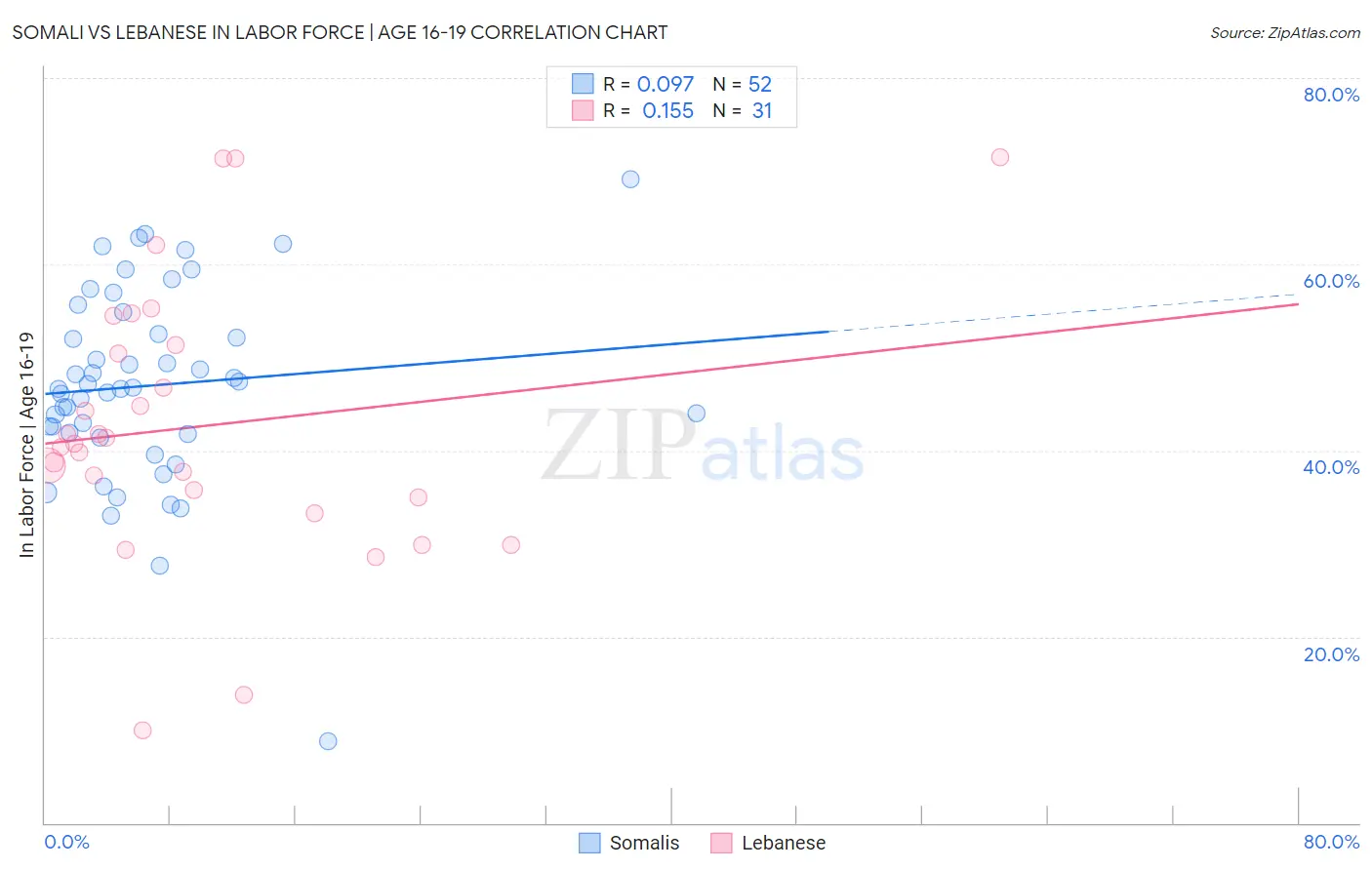 Somali vs Lebanese In Labor Force | Age 16-19