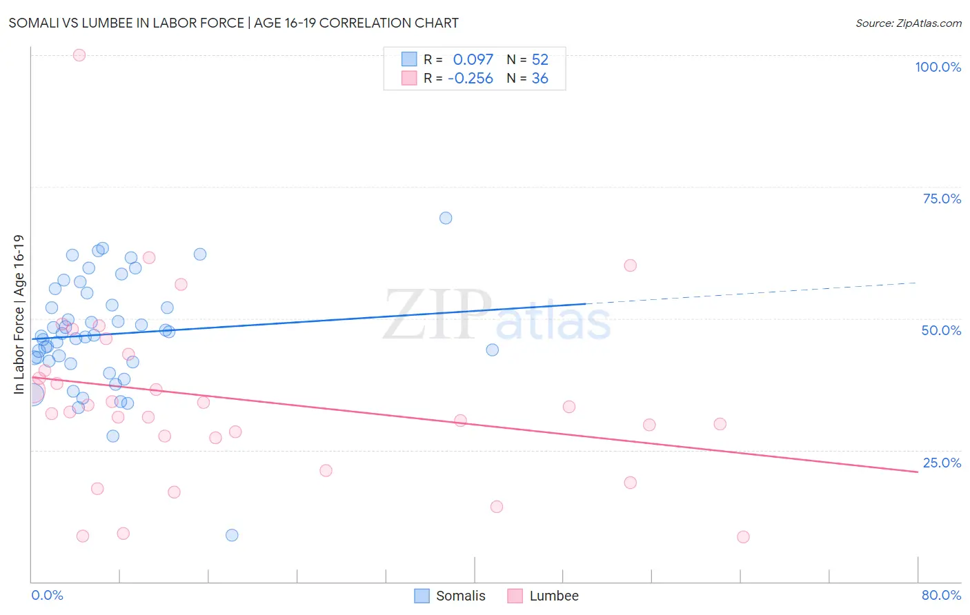 Somali vs Lumbee In Labor Force | Age 16-19