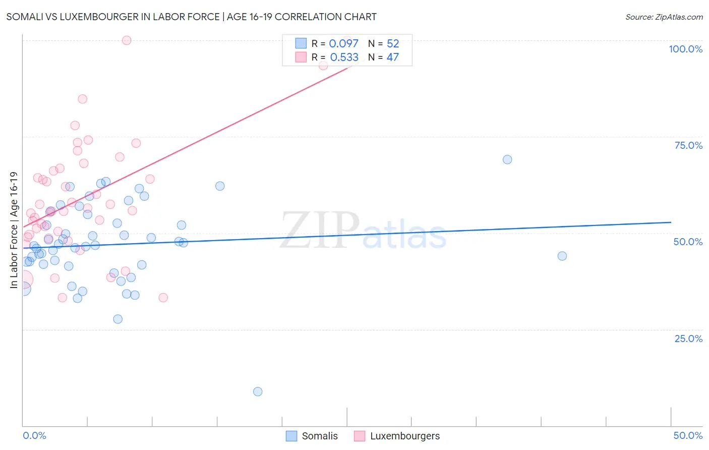 Somali vs Luxembourger In Labor Force | Age 16-19