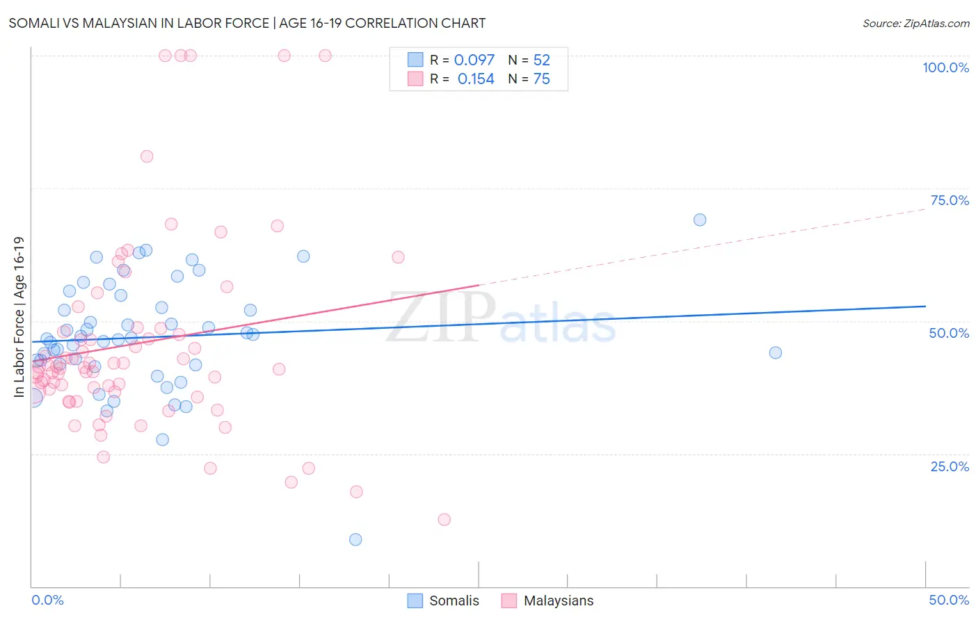 Somali vs Malaysian In Labor Force | Age 16-19