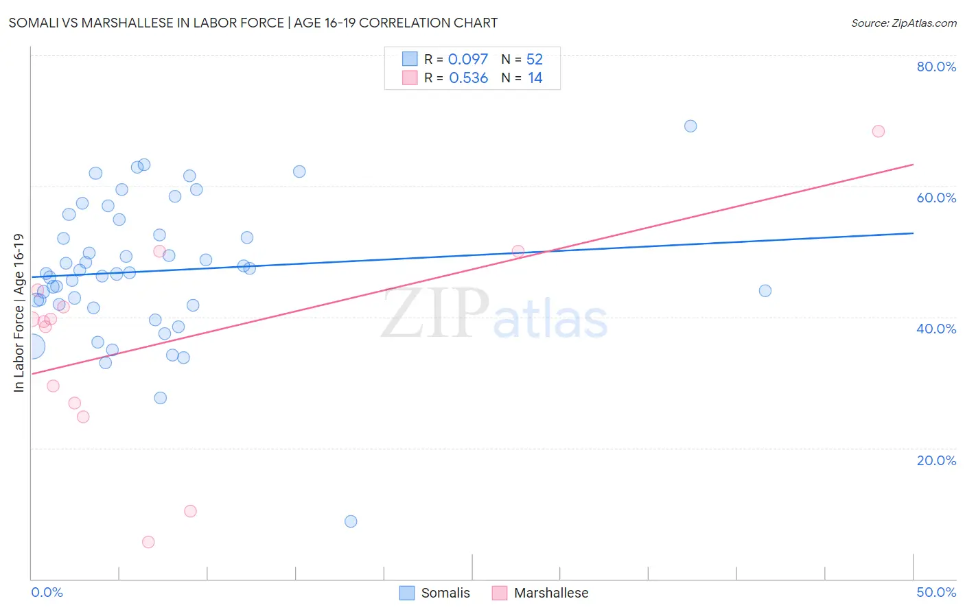 Somali vs Marshallese In Labor Force | Age 16-19